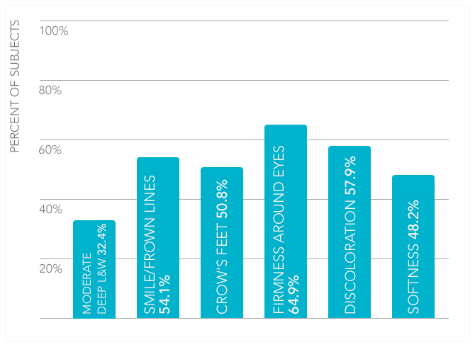 Figure 2. 16 weeks self-perception percent improvement over baseline data